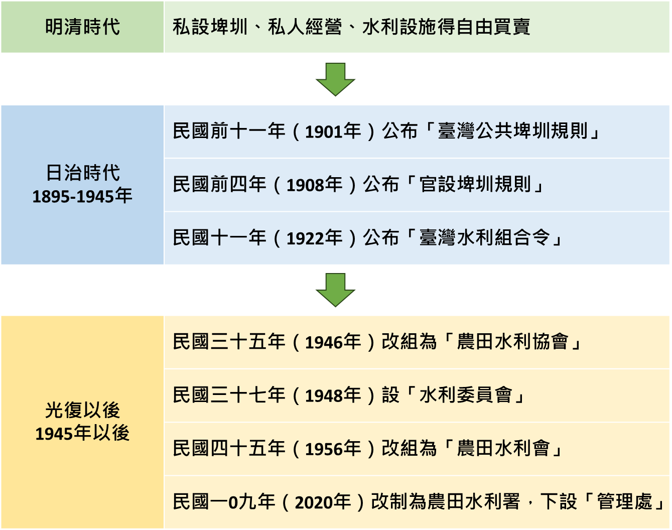 臺灣地區農田水利組織沿革圖